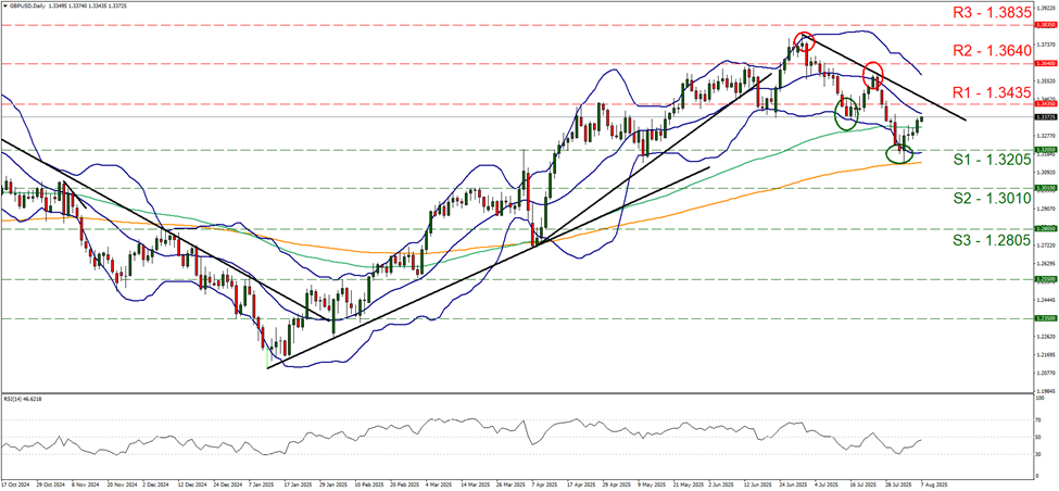 gbp-usd-daily -chart support at one point three two zero five and resistance at one point three four three five, direction downwards