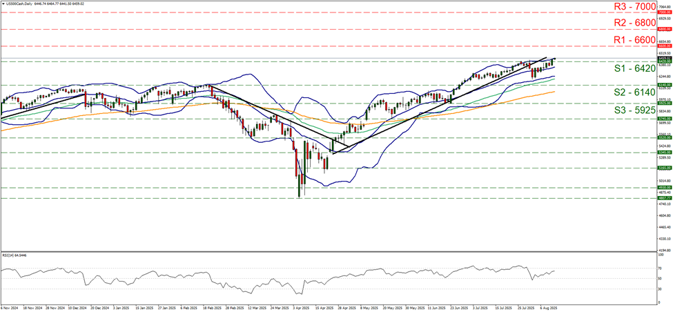 support at six thousand four hundred and twenty and resistance at six thousand six hundred, direction upwards 