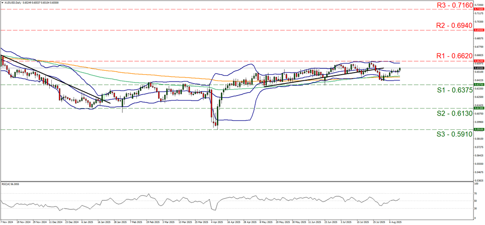 support at zero point six three seven five and resistance at zero point six six two, direction sideways