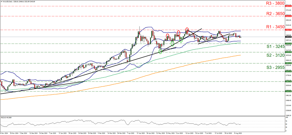 support at three thousand two hundred and forty five and resistance at three thousand four hundred and fifty, direction sideways