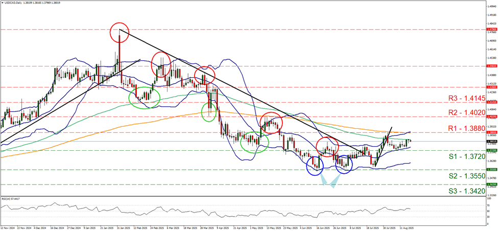 usd-cad-daily -chart support at one point three seven two and resistance at one point three eight eight, direction sideways