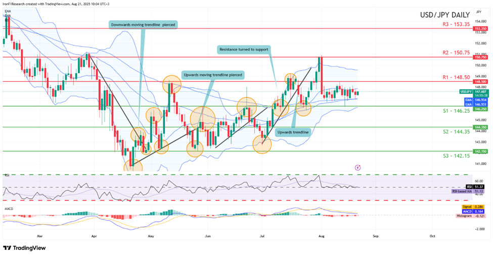 support at one hundred and fourty six point twenty five and resistance at one hundred and fourty eight point five, direction sideways   