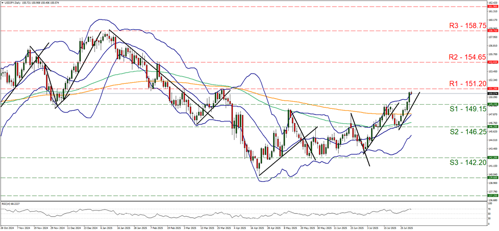 usd-jpy-daily -chart support at one hundred and forty nine point one five and resistance at one hundred and fifty one point two, direction upwards