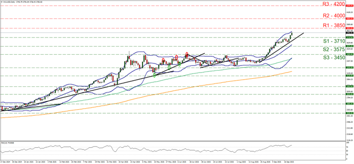 Gold price daily chart (XAU/USD) with support at 3675, 3575, 3450 and resistance at 3850, 4000, 4200, showing bullish trend above RSI 70.