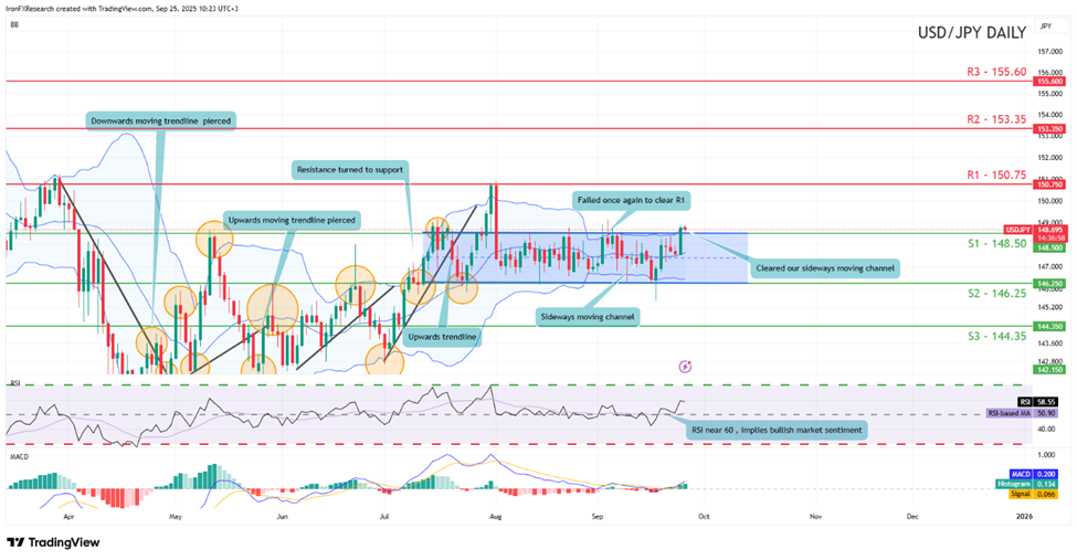 support at one hundred and fourty eight point fifty and resistance at one hundred and fifty point seventy five , direction upwards