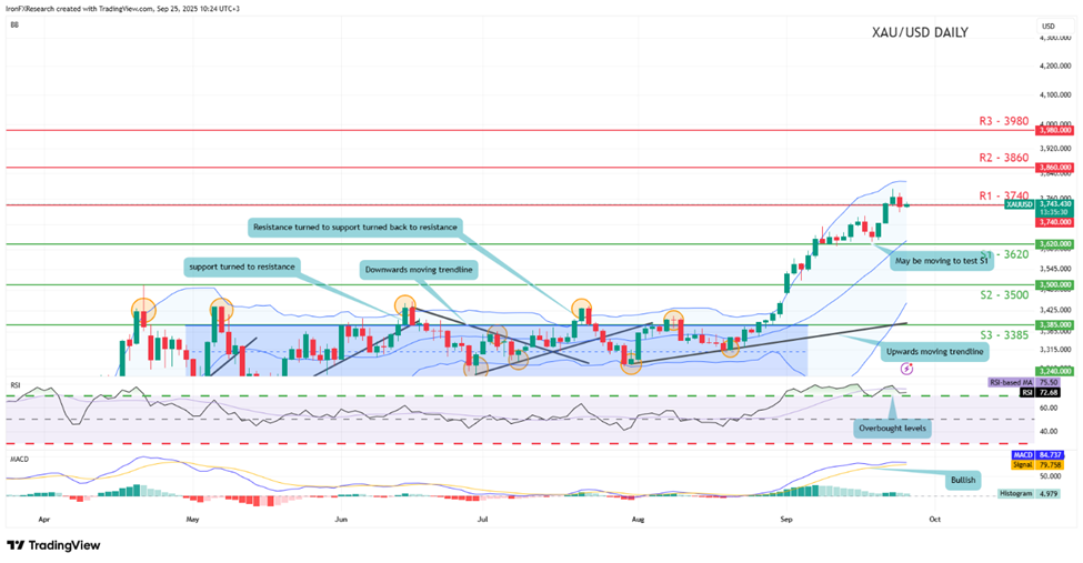 support at three thousand six hundred and twenty and resistance at three thousand seven hundred and fourty, direction upwards
