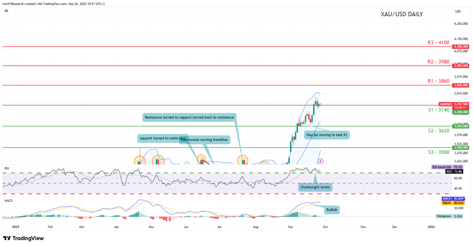 support at three thousand seven hundred and fourty and resistance at three thousand eight hundred and sixty, direction upwards