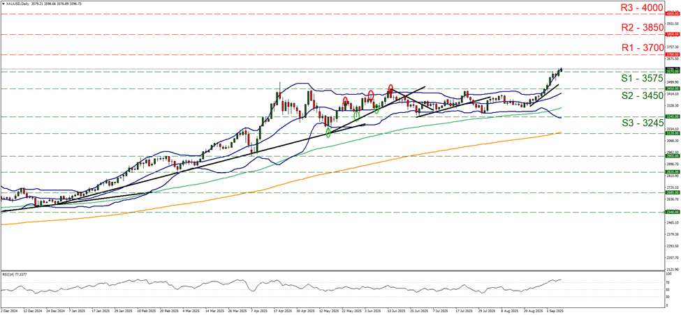 support at three thousand five hundred and seventy five and resistance at three thousand seven hundred, direction upwards     