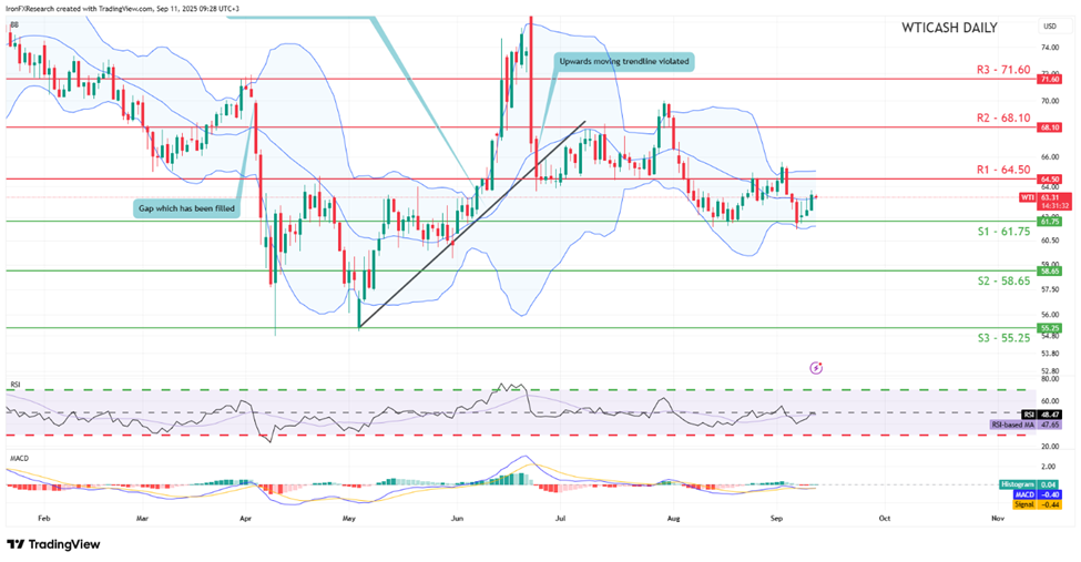 wti-cash-daily -chart support at sixty one point seventy five and resistance at sixty four point fifty, direction sideways