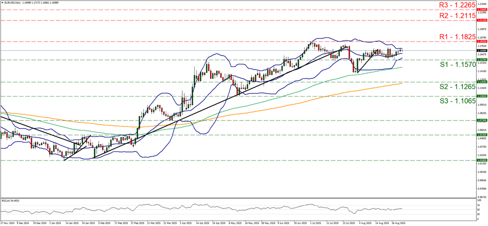 eur-usd-daily -chart support at one point one five seven and resistance at one point one eight two five, direction sideways