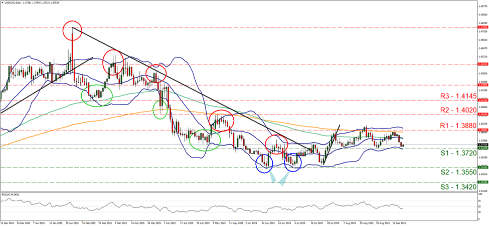 usd-cad-daily-chart support at one point three seven two and resistance at one point three eight eight, direction sideways