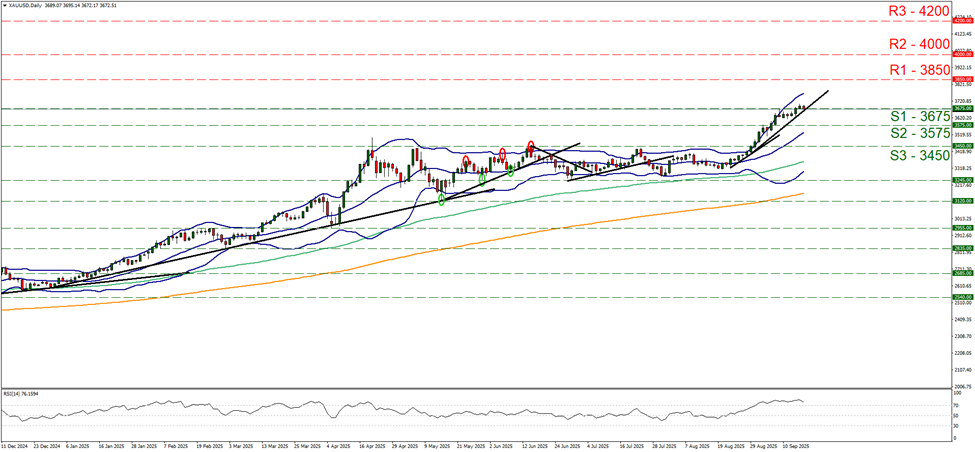 xau-usd-daily-chart support at three thousand six hundred and seventy five and resistance at three thousand eight hundred and fifty, direction sideways