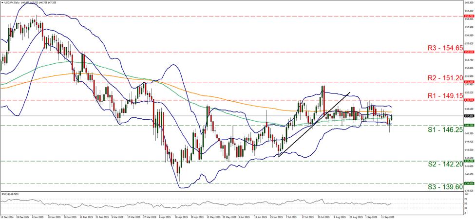 usd-jpy-daily-chart support at one hundred and forty six point two five and resistance at one hundred and forty nine point one five, direction sideways
