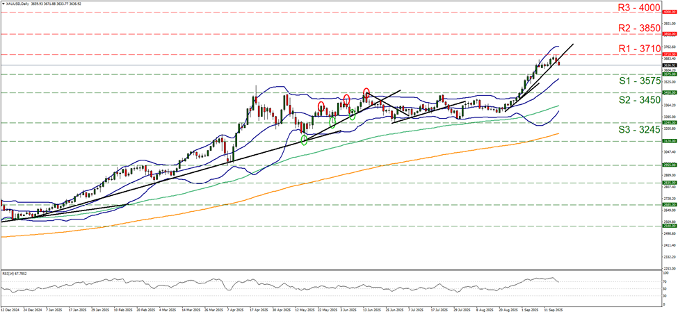 xau-usd-daily-chart support at three thousand five hundred and seventy five and resistance at three thousand seven hundred and ten, direction sideways