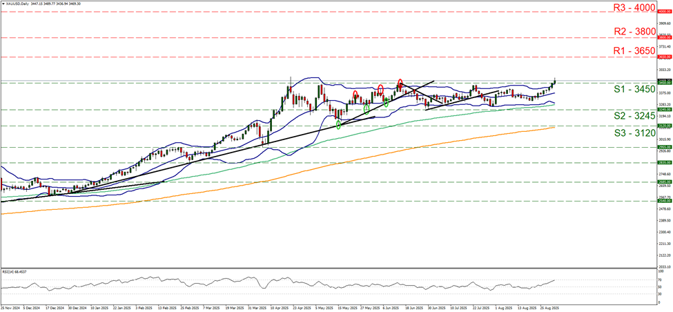 xau-usd-daily -chart support at three thousand two hundred and forty five and resistance at three thousand six hundred and fifty, direction upwards