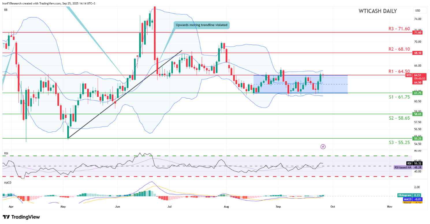 Technical chart displaying the WTI Cash Daily Chart currency pair trends and price movements over time at 14 08 2025
