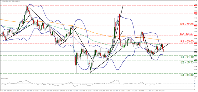Technical chart displaying the WTI Cash Daily Chart currency pair trends and price movements over time at 14 08 2025