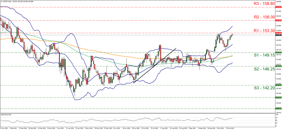 usd-jpy-daily-chart support at one hundred and forty nine point one five and resistance at one hundred and fifty three point three, direction sideways