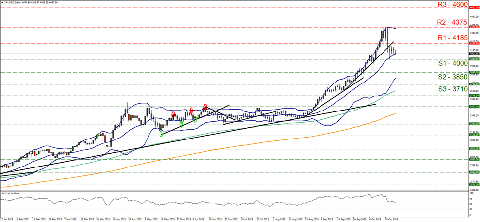 xau-usd-daily-chart support at four thousand and resistance at four thousand one hundred and eighty five, direction sideways