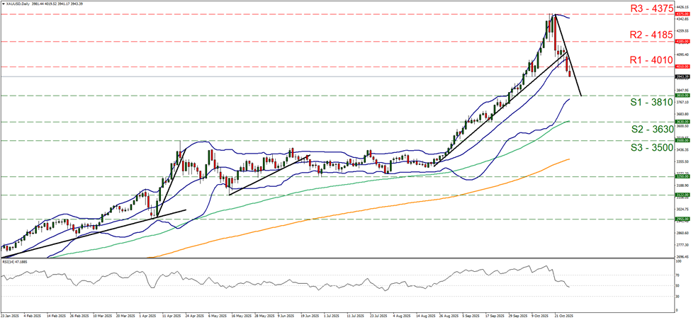 xau-usd-daily -chart support at three thousand eight hundred and ten and resistance at four thousand and ten, direction downwards