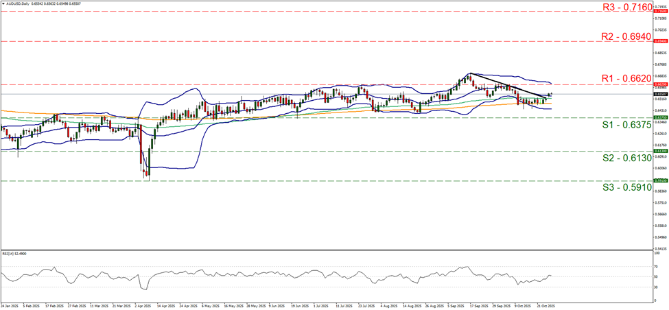 aud-usd-daily -chart support at zero point six three seven five and resistance at zero point six six twenty, direction sideways