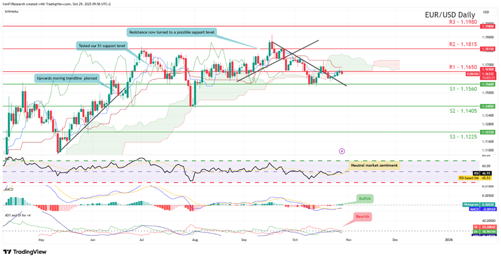 eur-usd-daily -chart support at one point one five sixty and resistance at one point one six five zero, direction sideways