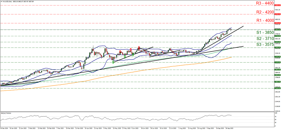 support at three thousand eight hundred and fifty and resistance at four thousand, direction upwards