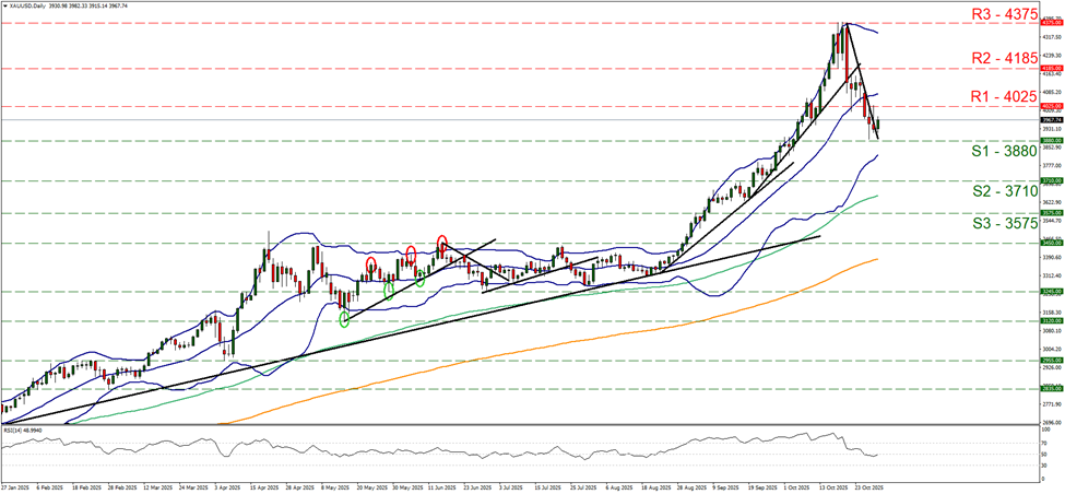 xau-usd-daily-chart support at three thousand eight hundred and eighty and resistance at four thousand and twenty, direction sideways