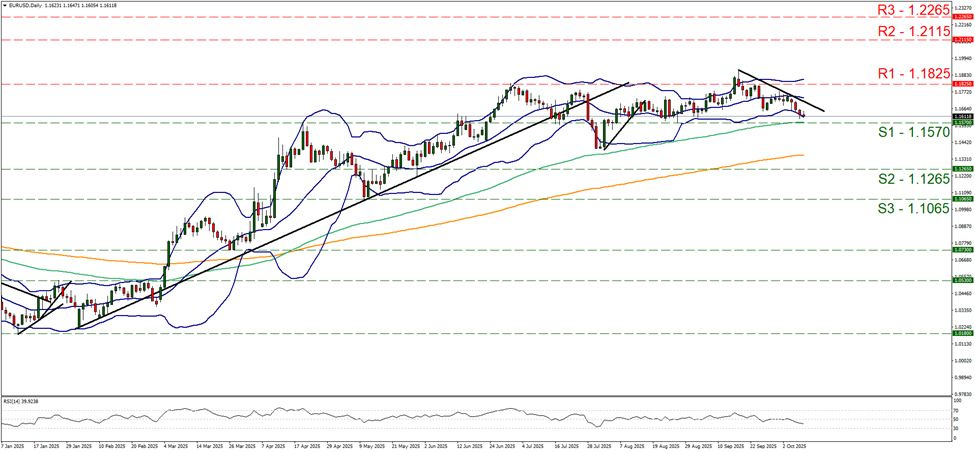 support at one point one five seven and resistance at one point one eight two five, direction downwards