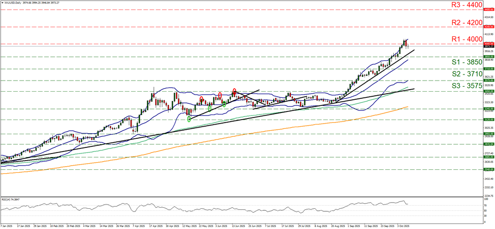 support at three thousand eight hundred and fifty and resistance at four thousand, direction upwards