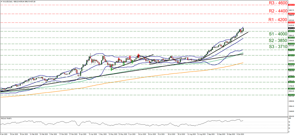 黄金/美元 日线图 support at four thousand and resistance at four thousand two hundred, direction upwards