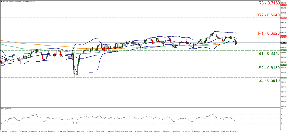 aud-usd-daily-chart support at zero point six three seven five and resistance at zero point six six two, direction sideways