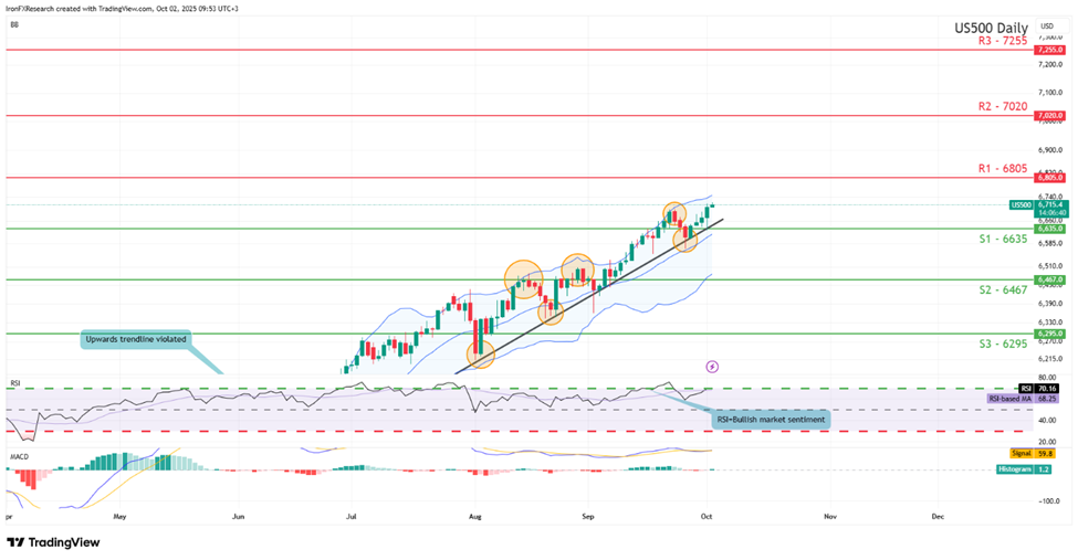 support at six thousand six hundred and thirty five and resistance at six thousand eight hundred and five, direction upwards
