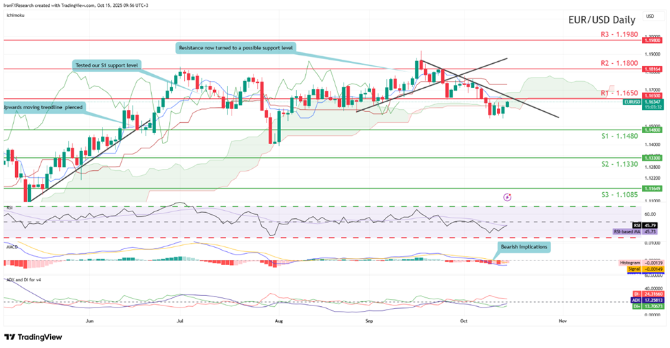 eur-usd-daily -chart support at one point one four eight zero and resistance at one point one six five zero, direction downwards