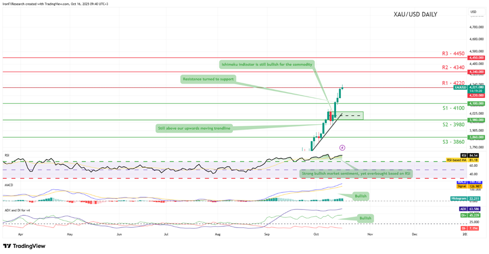 support at four thousand one hundred and resistance at four thousand two hundred and twenty, direction upwards