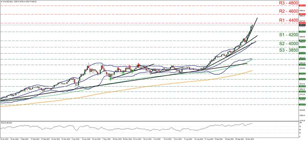 xau-usd-daily-chart support at four thousand two hundred and resistance at four thousand four hundred, direction upwards