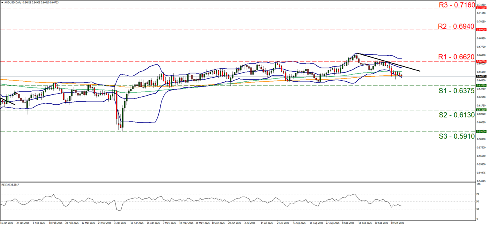 aud-usd-daily-chart support at zero point six three seven five and resistance at zero point six six two, direction downwards