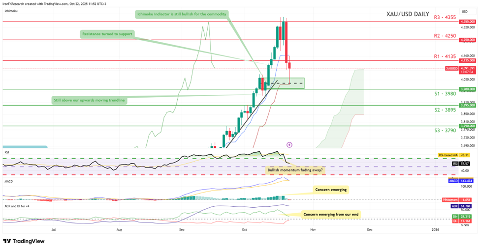 xau-usd-daily -chart support at three thousand nine hundred and eighty and resistance at four thousand one hundred and thirty five, direction sideways