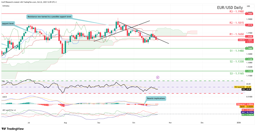eur-usd-daily -chart support at one point one four eight zero and resistance at one point one six five zero, direction downwards