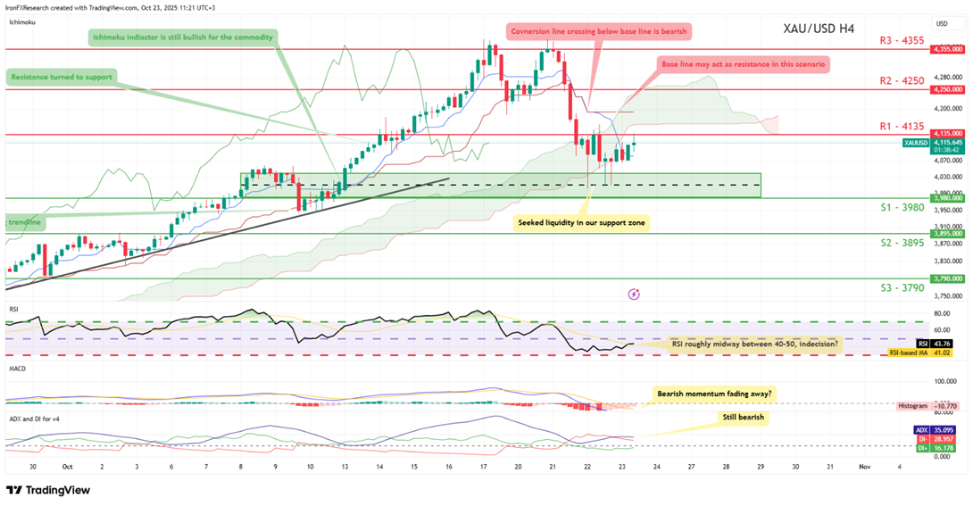 xau-usd-four-hour -chart support at three thousand nine hundred and eighty and resistance at four thousand one hundred and thirty five, direction sideways