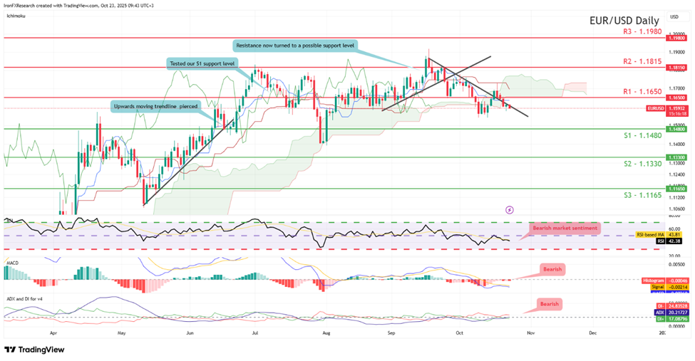 eur-usd-daily -chart support at one point one four eight zero and resistance at one point one six five zero, direction downwards