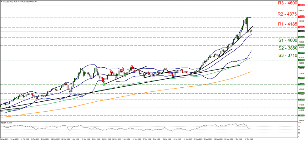 xau-usd-daily-chart support at four thousand and resistance at four thousand one hundred and eighty five, direction sideways