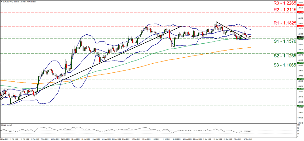 eur-usd-daily-chart support at one point one five seven and resistance at one point one eight two five, direction sideways