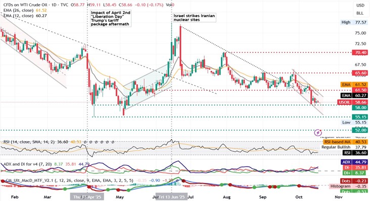 Technical chart displaying the WTI Cash Daily Chart currency pair trends and price movements over time at 09 10 2025
