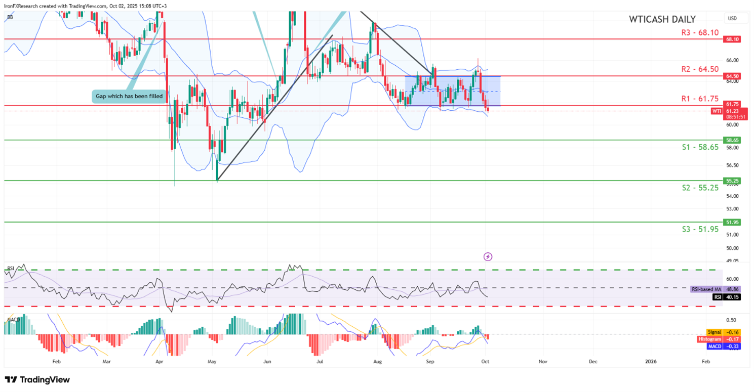 Technical chart displaying the WTI Cash Daily Chart currency pair trends and price movements over time at 14 08 2025