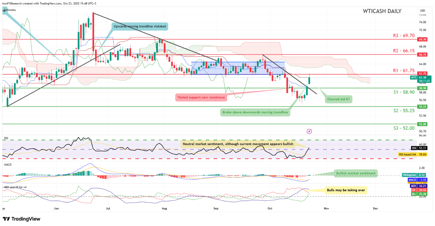 Technical chart displaying the WTI Cash Daily Chart currency pair trends and price movements over time at 09 10 2025