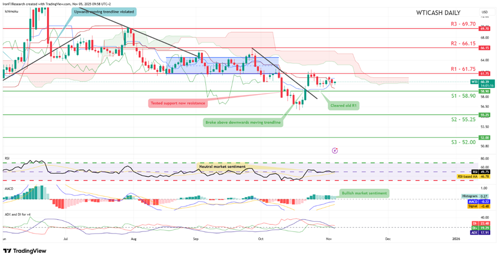 wti-cash-daily-chart support at fifty eight point ninety and resistance at sixty one point seventy five, direction sideways