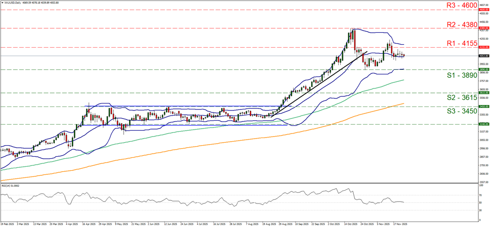 xau-usd-daily-chart support at three thousand eight hundred and ninety and resistance at four thousand one hundred and fifty five, direction sideways