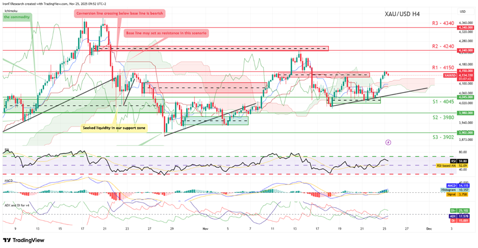 support at four thousand and fourty five  and resistance at four thousand one hundred and fifty , direction upwards