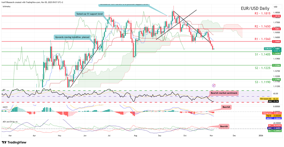 eur-usd-daily -chart support at one point one four zero five and resistance at one point one five six zero, direction downwards